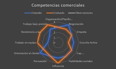 Competencias comerciales
